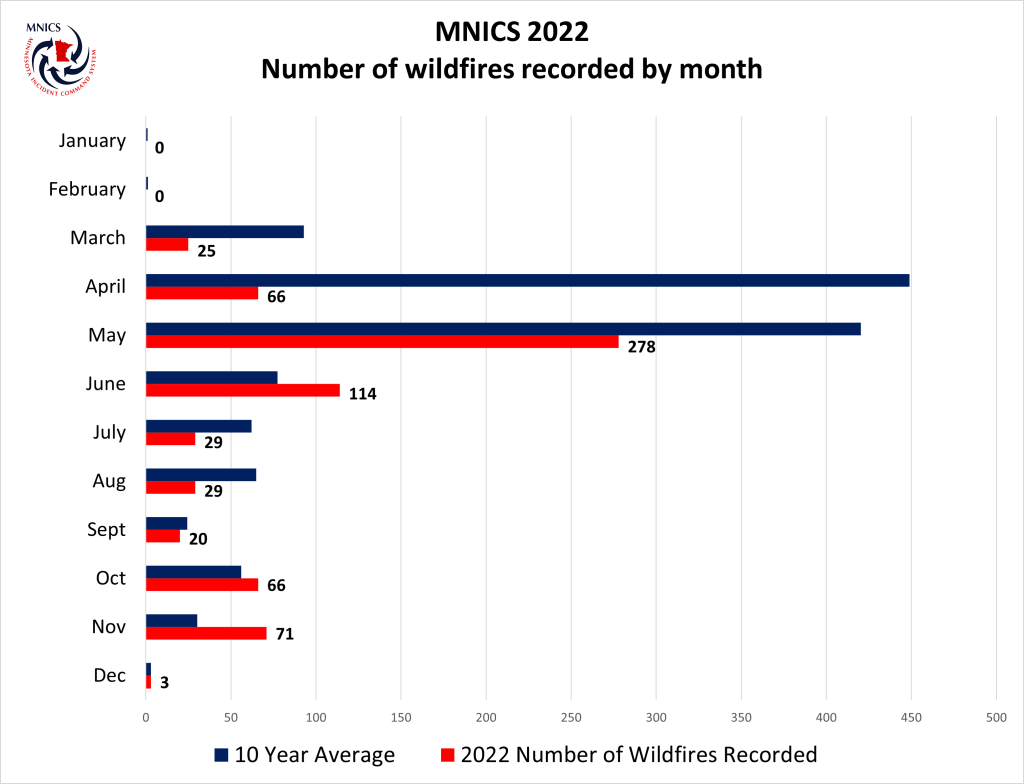 Graph of two data sets comparing fire occurrence by month red bars current blue bars average.