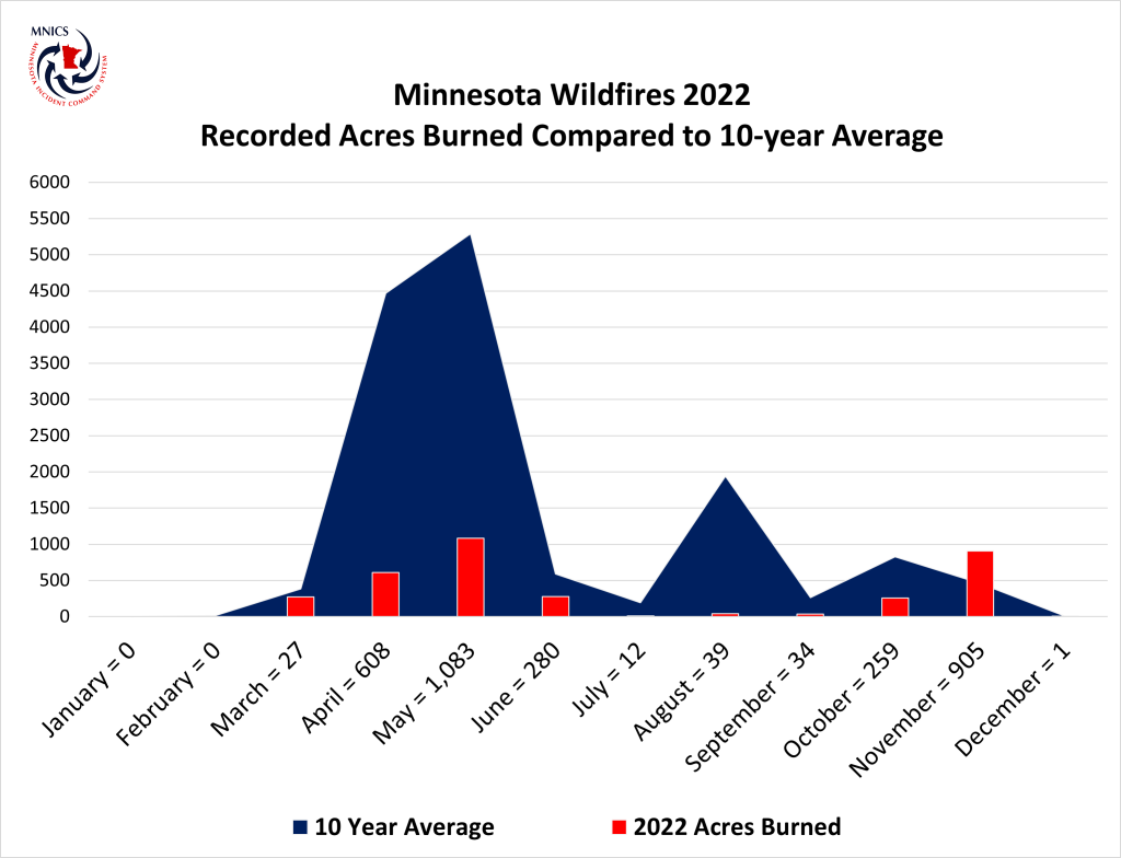 
Graph of comparing current acres burned in red bars to average blue bars.